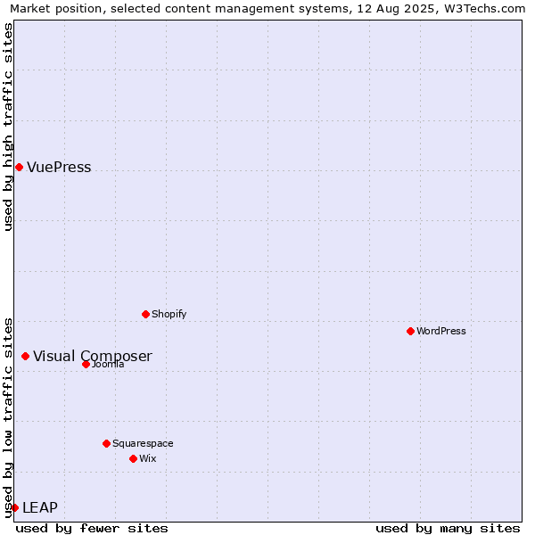 Market position of Visual Composer vs. VuePress vs. LEAP