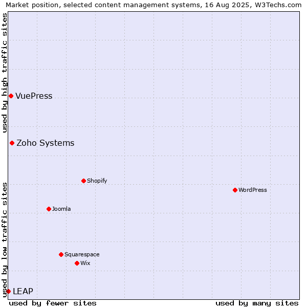 Market position of Zoho Systems vs. VuePress vs. LEAP
