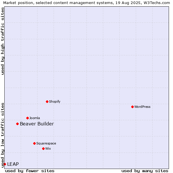 Market position of Beaver Builder vs. LEAP