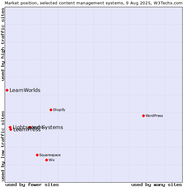 Market position of LearnPress vs. Lightspeed Systems vs. LearnWorlds