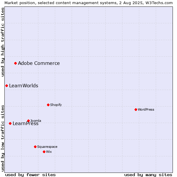 Market position of Adobe Commerce vs. LearnPress vs. LearnWorlds