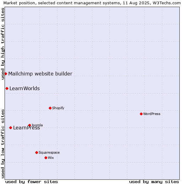 Market position of LearnPress vs. LearnWorlds vs. Mailchimp website builder