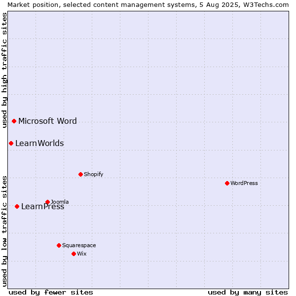 Market position of LearnPress vs. Microsoft Word vs. LearnWorlds