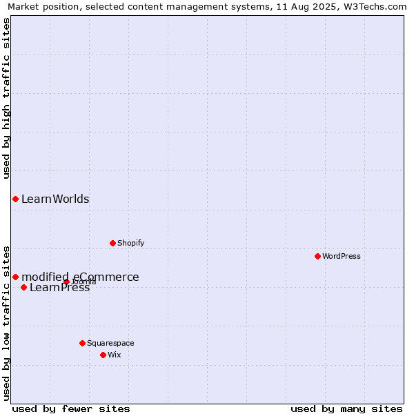 Market position of LearnPress vs. modified eCommerce vs. LearnWorlds
