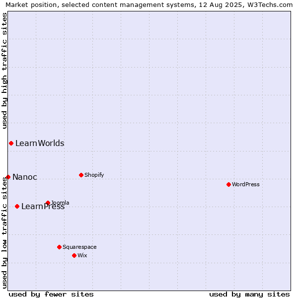 Market position of LearnPress vs. LearnWorlds vs. Nanoc
