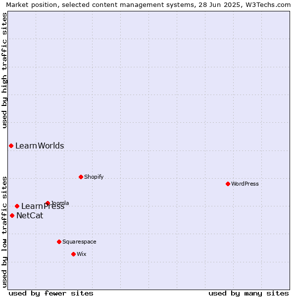 Market position of LearnPress vs. NetCat vs. LearnWorlds