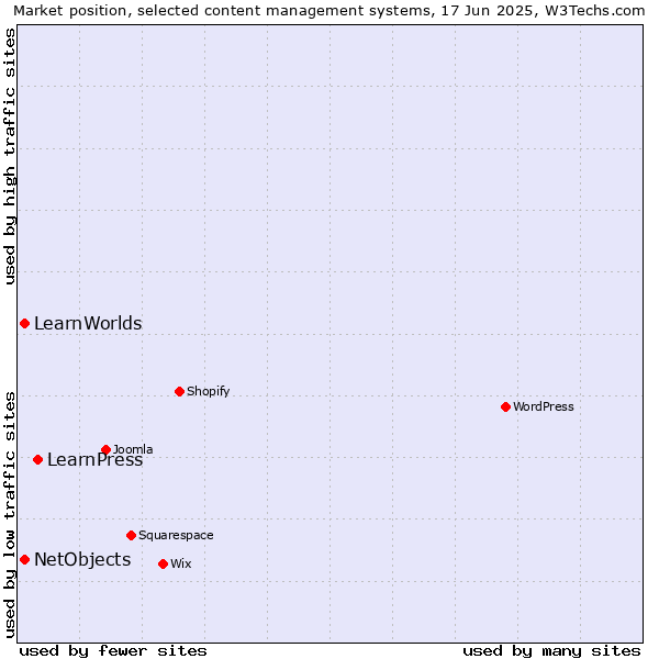 Market position of LearnPress vs. NetObjects vs. LearnWorlds