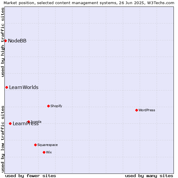 Market position of LearnPress vs. LearnWorlds vs. NodeBB