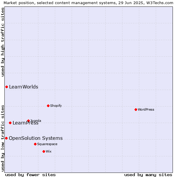 Market position of LearnPress vs. LearnWorlds vs. OpenSolution Systems