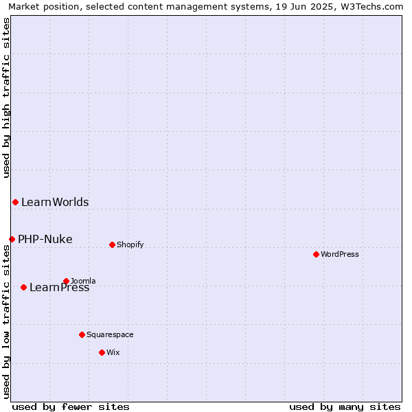 Market position of LearnPress vs. LearnWorlds vs. PHP-Nuke