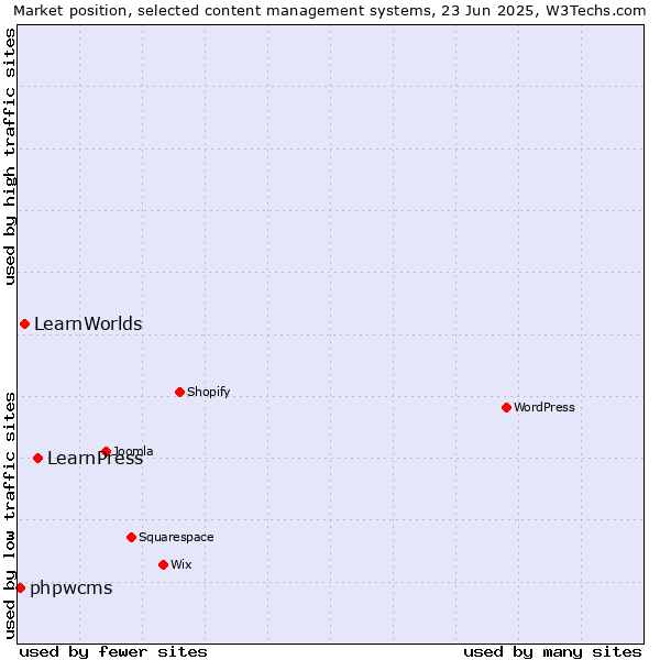 Market position of LearnPress vs. LearnWorlds vs. phpwcms