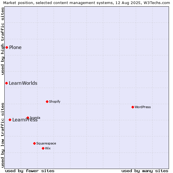 Market position of LearnPress vs. Plone vs. LearnWorlds