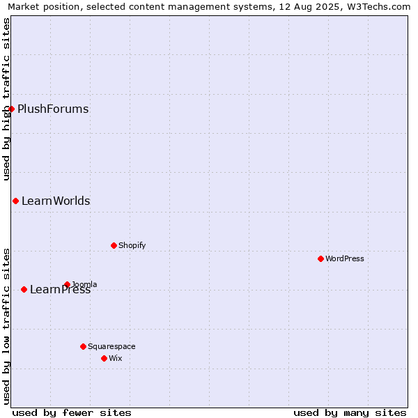 Market position of LearnPress vs. LearnWorlds vs. PlushForums
