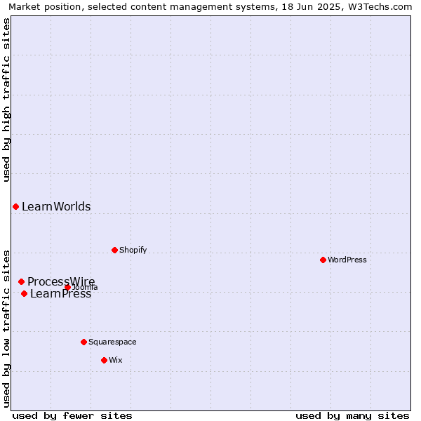 Market position of LearnPress vs. ProcessWire vs. LearnWorlds