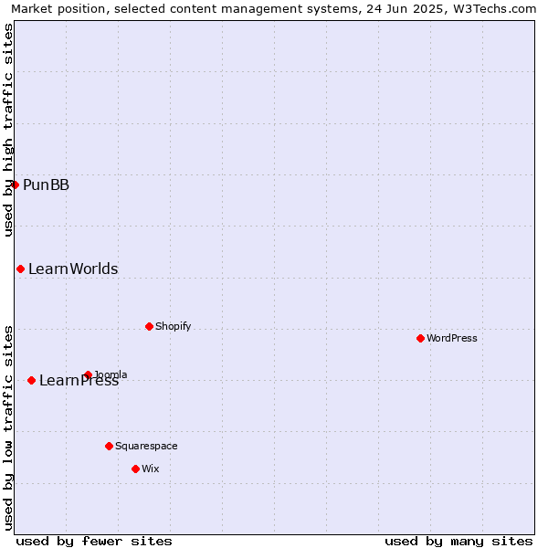 Market position of LearnPress vs. LearnWorlds vs. PunBB