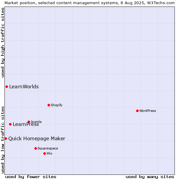 Market position of LearnPress vs. LearnWorlds vs. Quick Homepage Maker