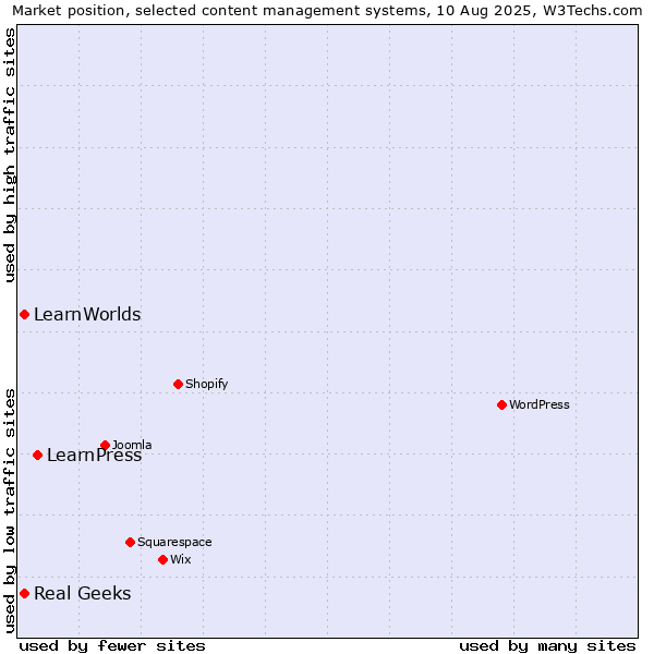 Market position of LearnPress vs. Real Geeks vs. LearnWorlds