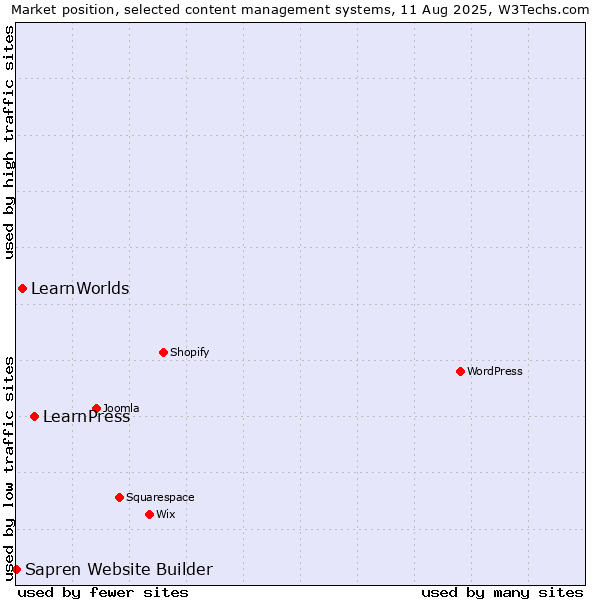 Market position of LearnPress vs. LearnWorlds vs. Sapren Website Builder