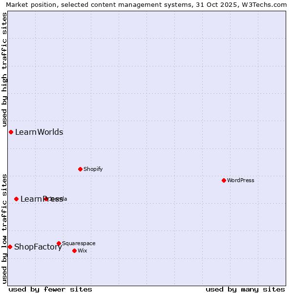 Market position of LearnPress vs. LearnWorlds vs. ShopFactory