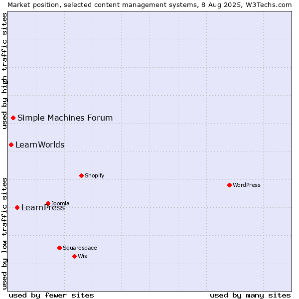 Market position of LearnPress vs. Simple Machines Forum vs. LearnWorlds