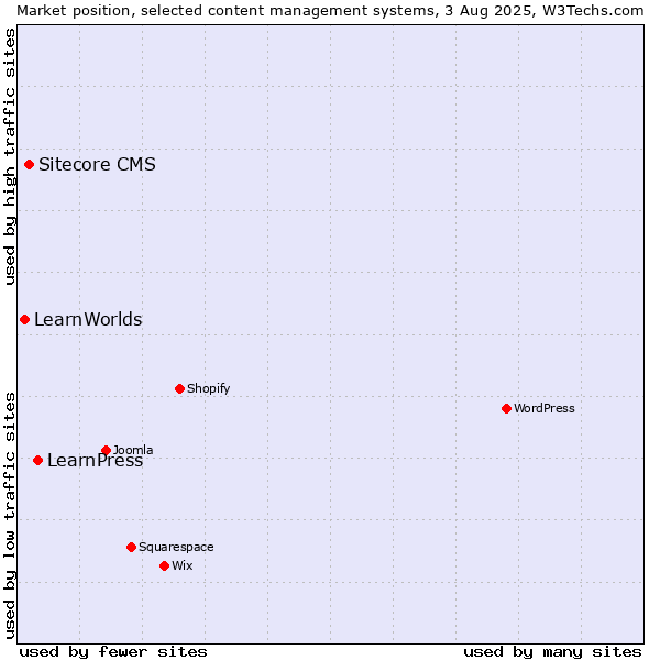 Market position of LearnPress vs. Sitecore CMS vs. LearnWorlds