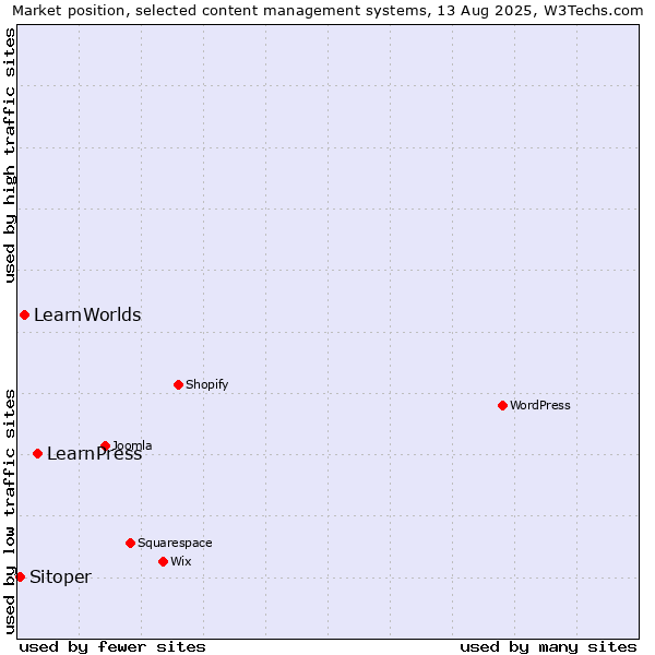 Market position of LearnPress vs. LearnWorlds vs. Sitoper