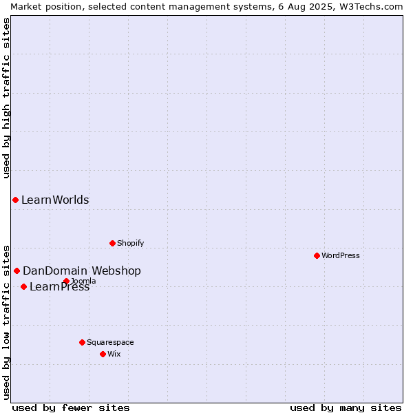 Market position of LearnPress vs. DanDomain Webshop vs. LearnWorlds