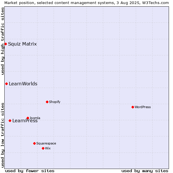 Market position of LearnPress vs. LearnWorlds vs. Squiz Matrix