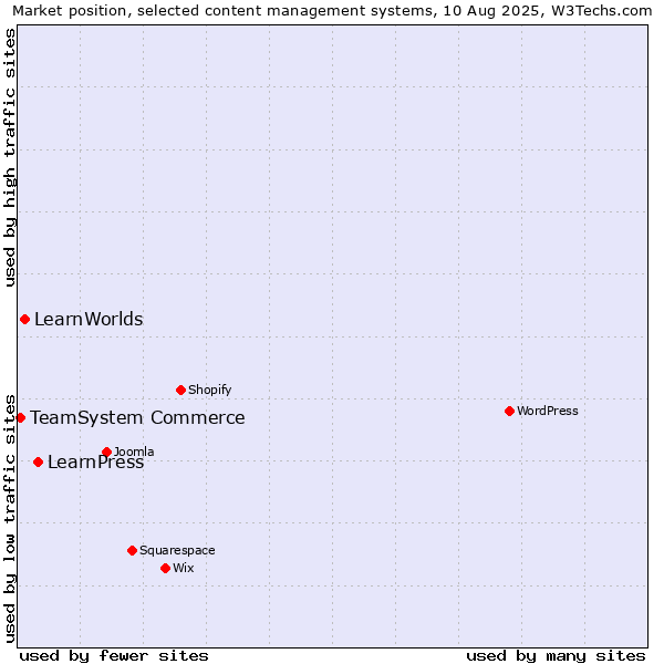 Market position of LearnPress vs. LearnWorlds vs. TeamSystem Commerce