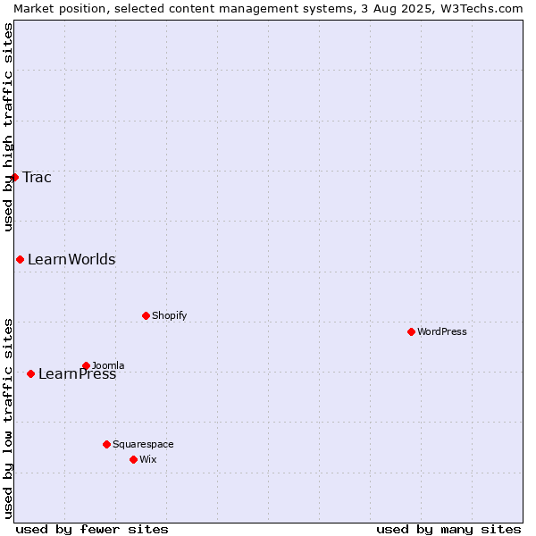 Market position of LearnPress vs. LearnWorlds vs. Trac