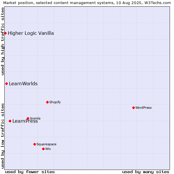 Market position of LearnPress vs. LearnWorlds vs. Higher Logic Vanilla