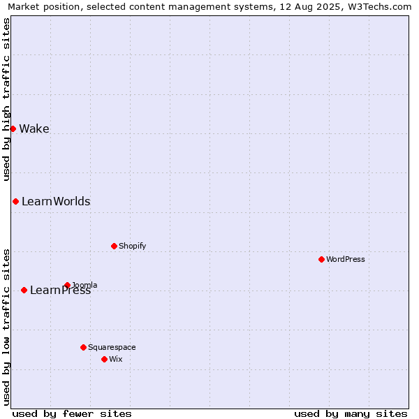 Market position of LearnPress vs. LearnWorlds vs. Wake