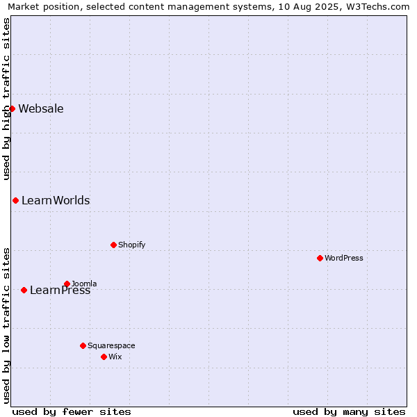 Market position of LearnPress vs. LearnWorlds vs. Websale