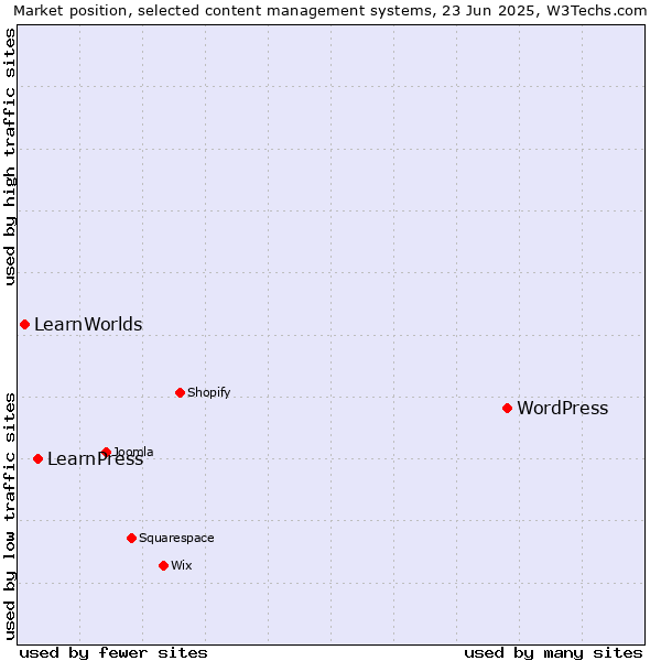 Market position of WordPress vs. LearnPress vs. LearnWorlds