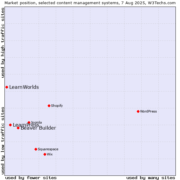 Market position of Beaver Builder vs. LearnPress vs. LearnWorlds