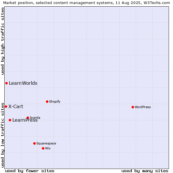 Market position of LearnPress vs. LearnWorlds vs. X-Cart
