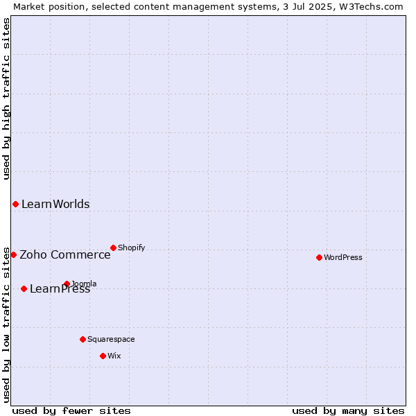Market position of LearnPress vs. LearnWorlds vs. Zoho Commerce