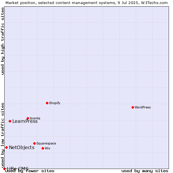 Market position of LearnPress vs. NetObjects vs. LiBe CMS