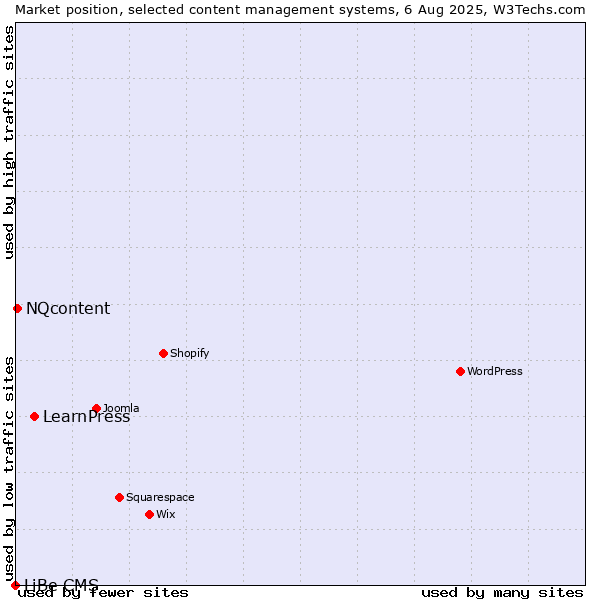 Market position of LearnPress vs. NQcontent vs. LiBe CMS