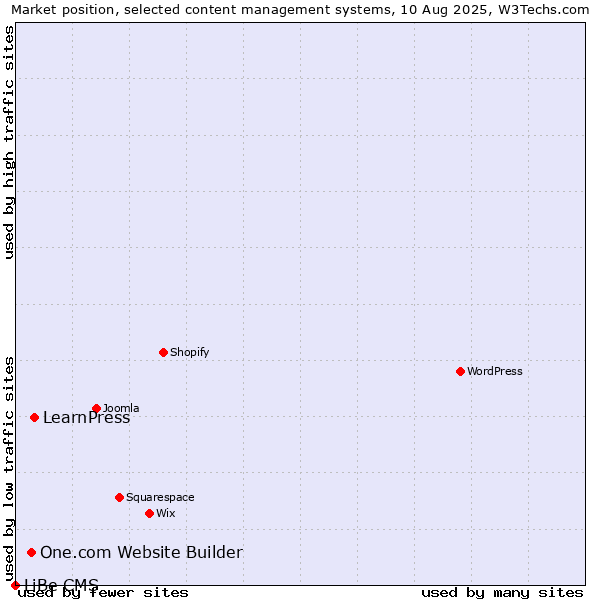 Market position of LearnPress vs. One.com Website Builder vs. LiBe CMS