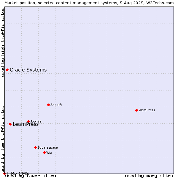 Market position of LearnPress vs. Oracle Systems vs. LiBe CMS