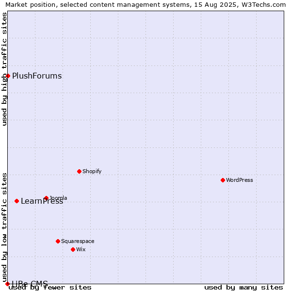 Market position of LearnPress vs. PlushForums vs. LiBe CMS