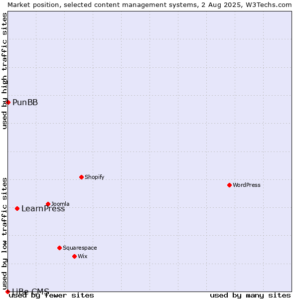 Market position of LearnPress vs. PunBB vs. LiBe CMS