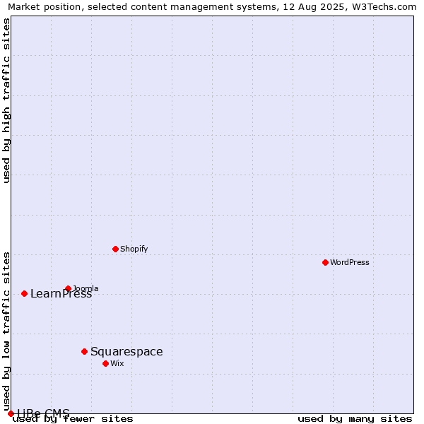 Market position of Squarespace vs. LearnPress vs. LiBe CMS