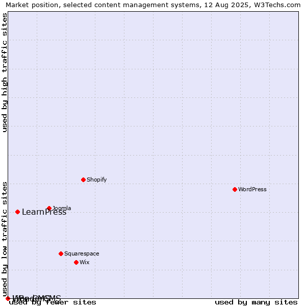 Market position of LearnPress vs. WonderCMS vs. LiBe CMS
