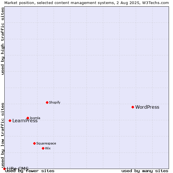 Market position of WordPress vs. LearnPress vs. LiBe CMS