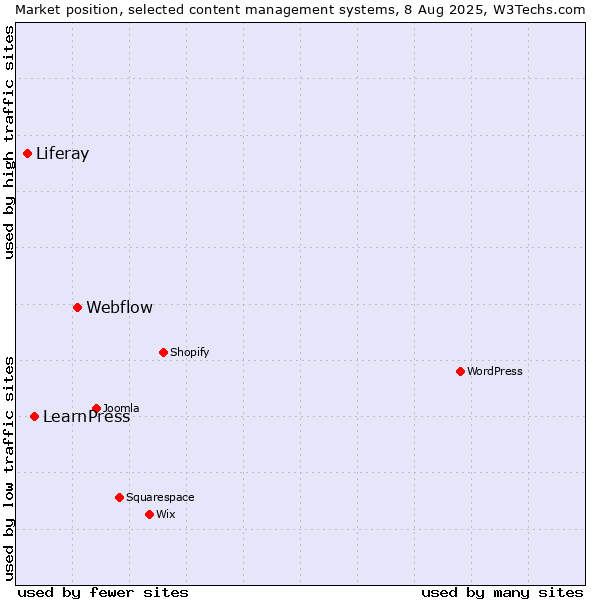 Market position of Webflow vs. LearnPress vs. Liferay