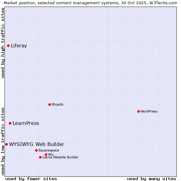 Market position of LearnPress vs. Liferay vs. WYSIWYG Web Builder