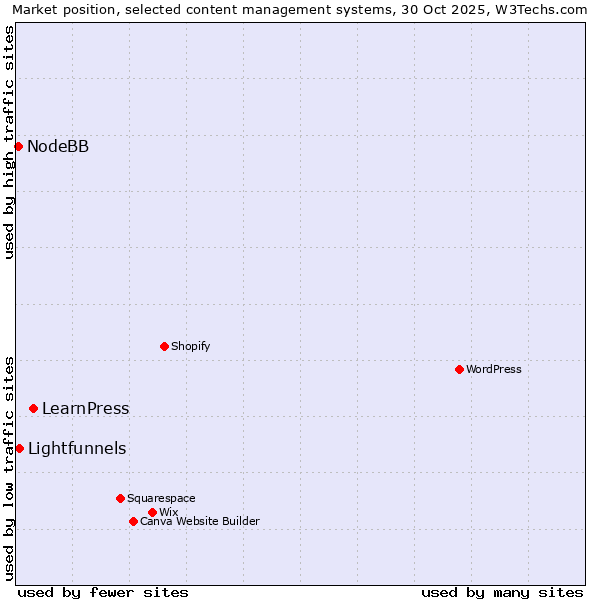 Market position of LearnPress vs. Lightfunnels vs. NodeBB