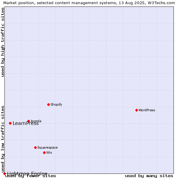 Market position of LearnPress vs. Lightmon Engine